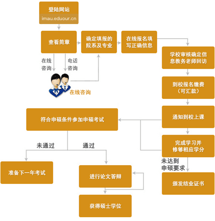 内蒙古农业大学在职研究生申硕流程